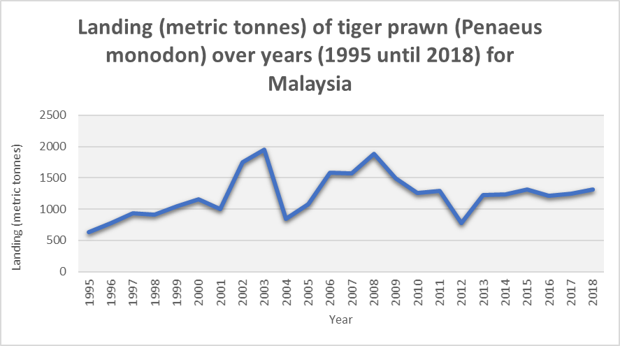 Refugia Tiger Prawns Landing Trends Graph